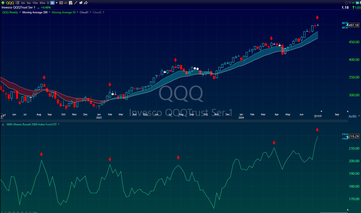 Braczyy's tweet photo. $QQQ vs $IWM

Interesting overlay, figured I'd share. Each time $IWM goes on a run, the $QQQ began a short term correction. 

- August 2022
- February 2023
- July 2023
- April 2024

$QQQ on top
$IWM on bottom https://t.co/5AlhtCuY9l