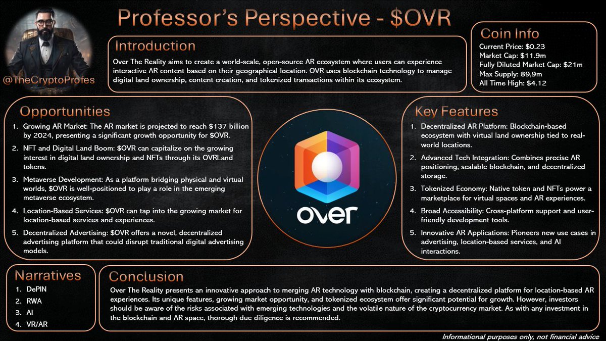 TheCryptoProfes's tweet photo. Project Name: @OVRtheReality
Token Ticker: $OVR
Narratives: DePIN, RWA, AI, VR/AR 
Exchanges: Gate, KuCoin, MEXC, Bitget, BingX, BitMart, Uniswap, PancakeSwap and more
Market Cap: 11.9m