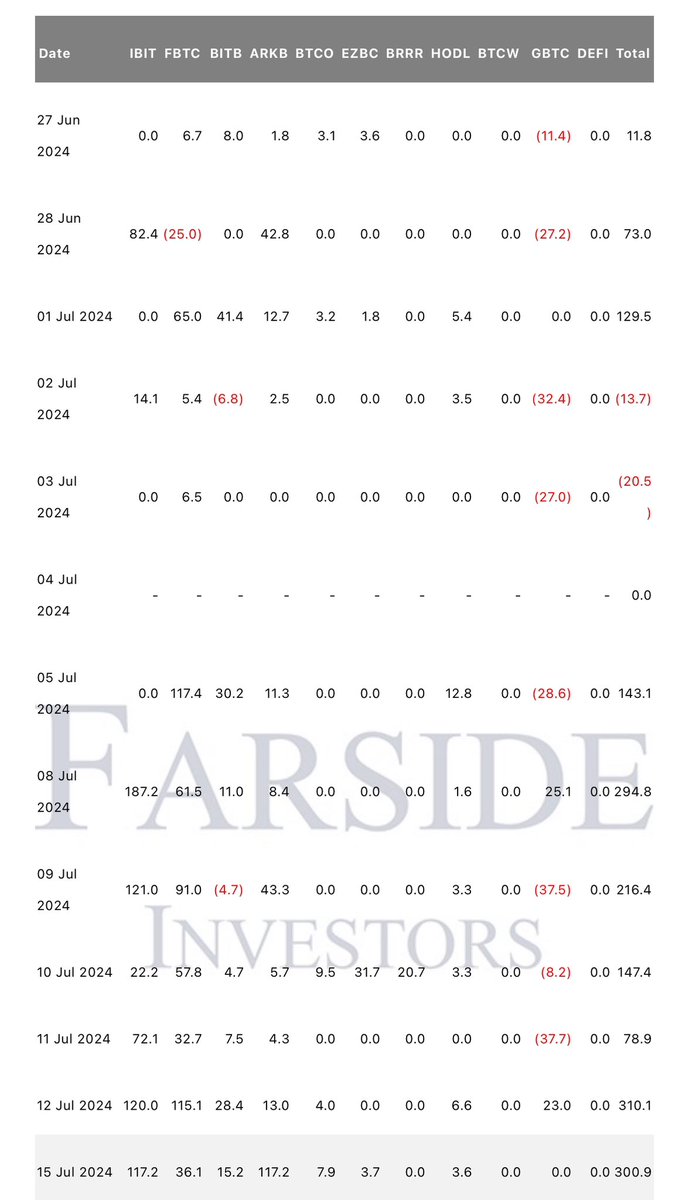 Another strong day of BTC flows +300m

Believe in $something
