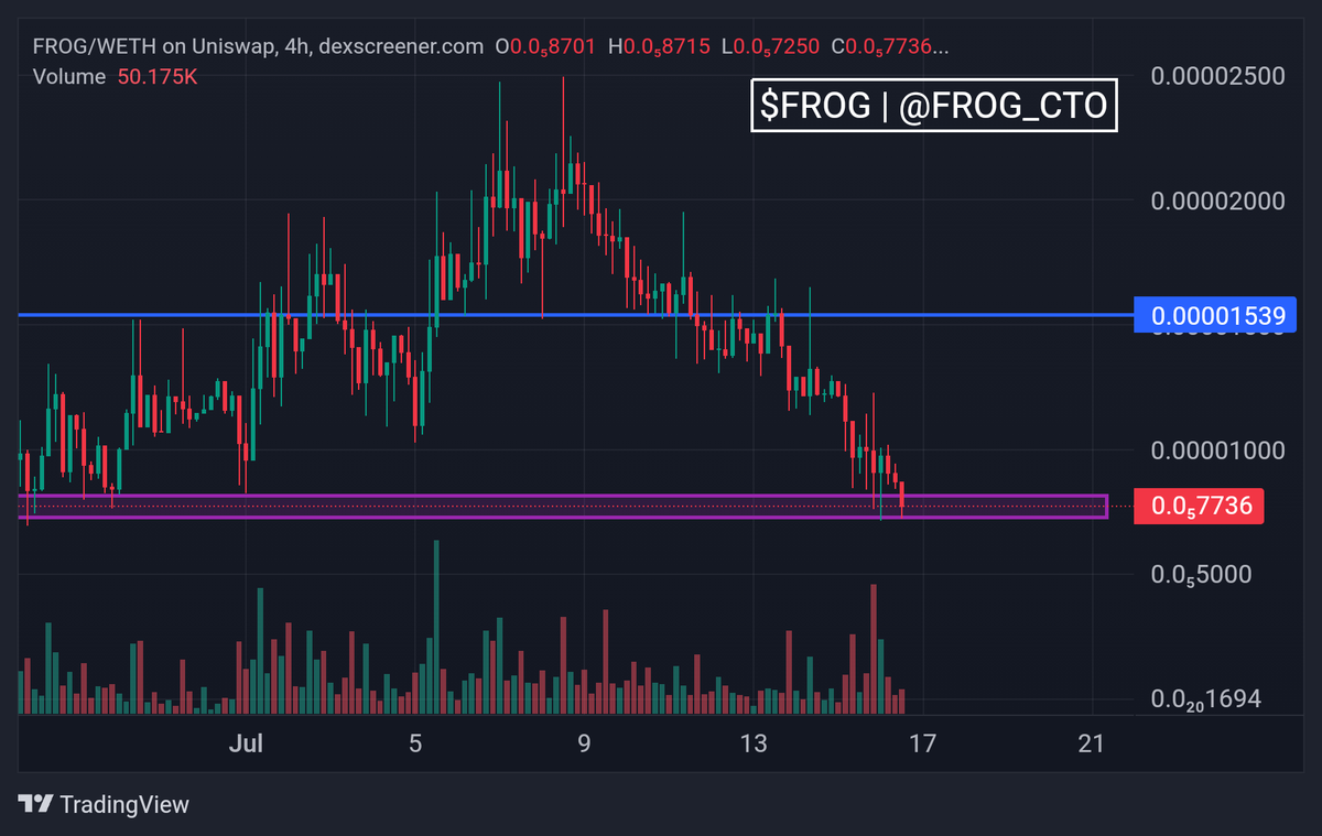 satoshi_chief's tweet photo. $FROG - @FROG_CTO 

Max bidding this golden opportunity on the BEST CTO.

If you are fading this gem at $3.2Million then you are NGMI.

Literally literally a no brainer CTO.
No KOL deals 
No Presale
No DEV Tokens 

Everyone bought from an open market 🐸, and we are not stopping here, if we hold this zone, this will go 🚀

Send this to $50 MILLION 🐸