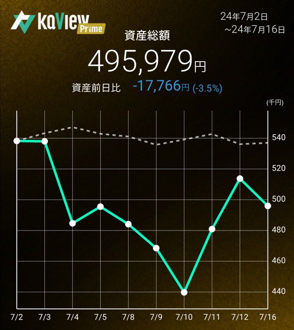 oshinchan93's tweet photo. 2024/7/16(火)568営業日目
資産総額495,979
前日比-17,766
#1Mchal https://t.co/HYtOUT5T2p
