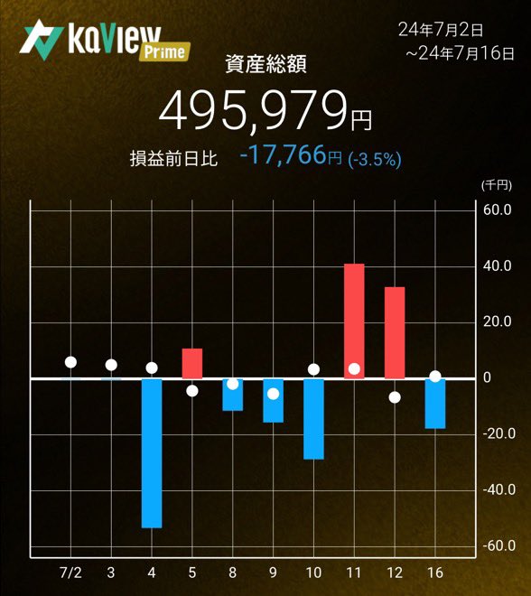 oshinchan93's tweet photo. 2024/7/16(火)568営業日目
資産総額495,979
前日比-17,766
#1Mchal https://t.co/HYtOUT5T2p