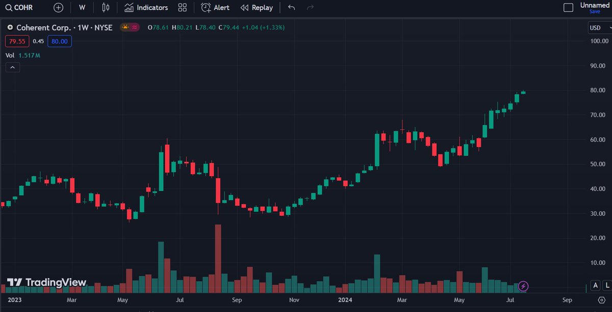 satoritrade's tweet image. Next gen #datacenters will need new equipment connection technology to handle the coming surge in #AI data

$COHR is developing next gen optical communications components to meet this coming demand

don't skate to where the puck is 

skate to where its going 🏒

$NVDA $SMCI $HPE