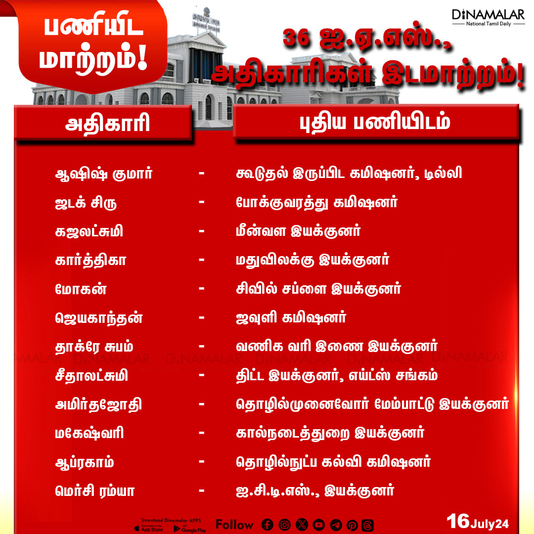 dinamalarweb's tweet photo. 36 ஐ.ஏ.எஸ்., அதிகாரிகள் இடமாற்றம்!
#IAS | #TNgovt | #IASofficerstransferred
https://t.co/y4W3uzOopr https://t.co/f7BZaX33yP