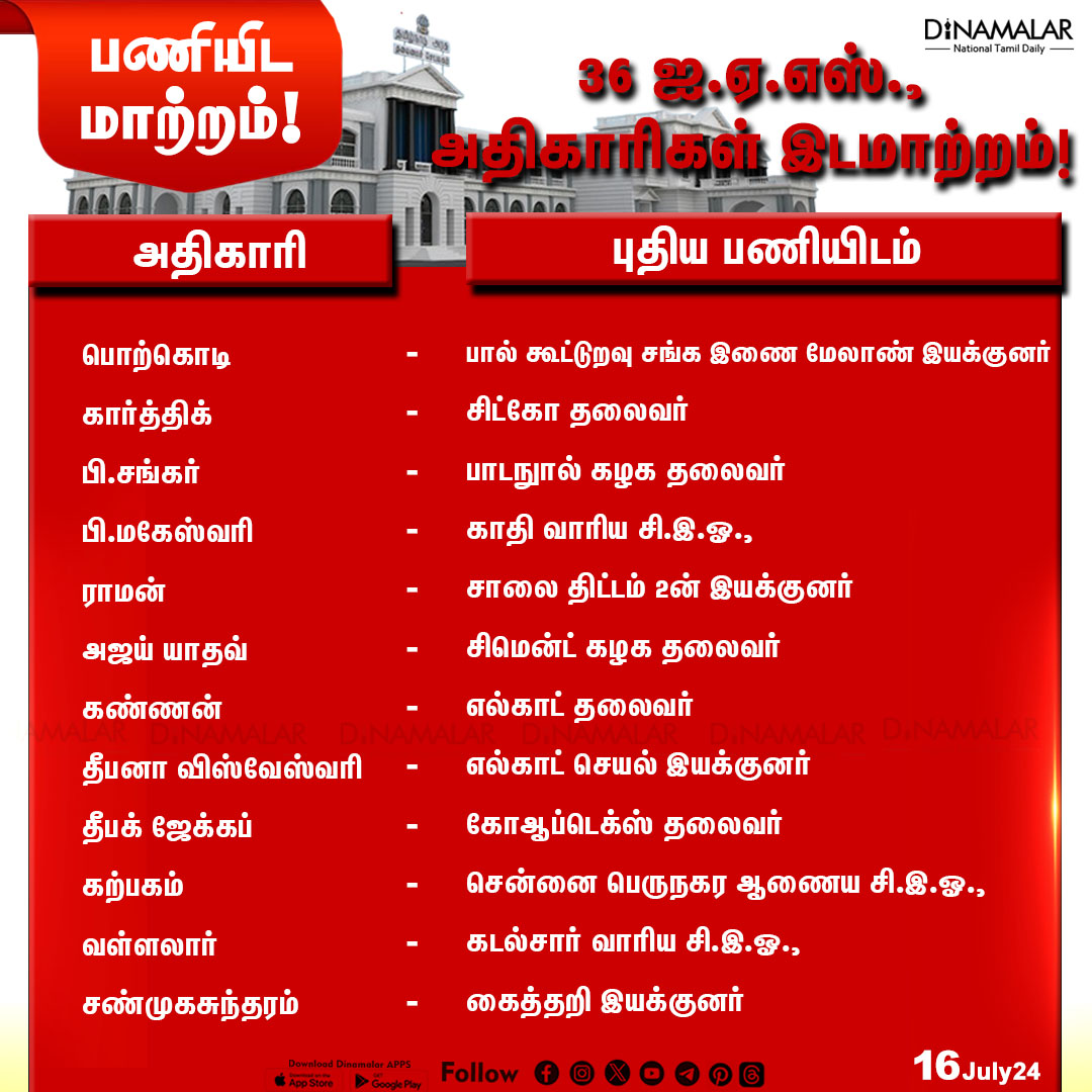 dinamalarweb's tweet photo. 36 ஐ.ஏ.எஸ்., அதிகாரிகள் இடமாற்றம்!
#IAS | #TNgovt | #IASofficerstransferred
https://t.co/y4W3uzOopr https://t.co/f7BZaX33yP