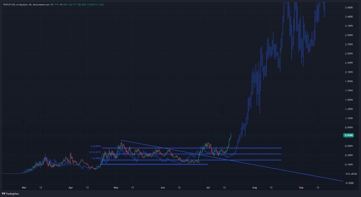 Going according to plan thus far.

Make sure you don't sell too early.

$POPCAT