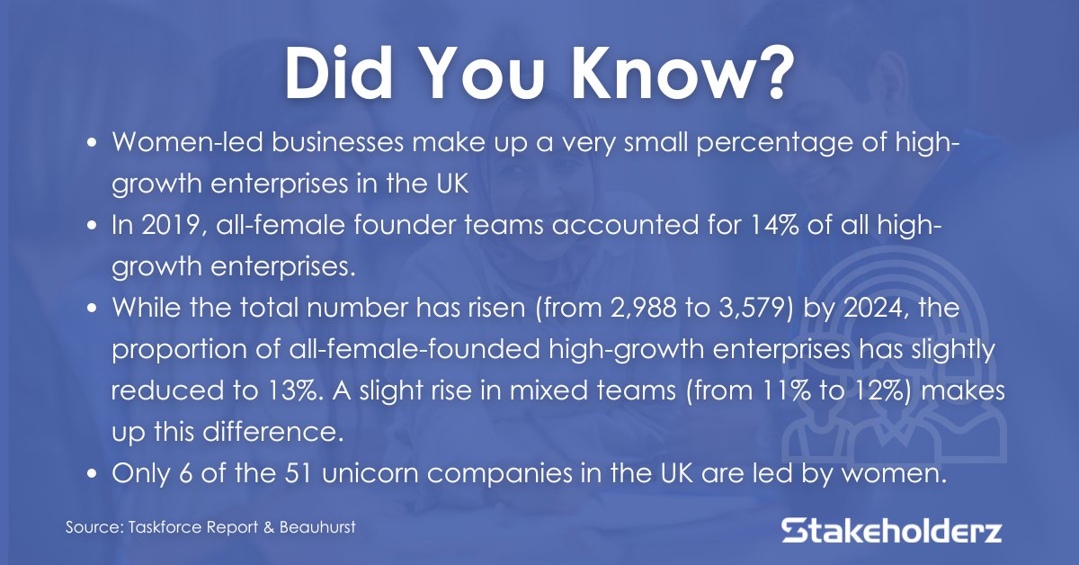 Women-led start-ups continue to receive less investment compared to their male-led counterparts. 

Creating a supportive and inclusive landscape for women-led entrepreneurs is essential for promoting innovation, economic growth, and social equity.

#women #entrepreneurs