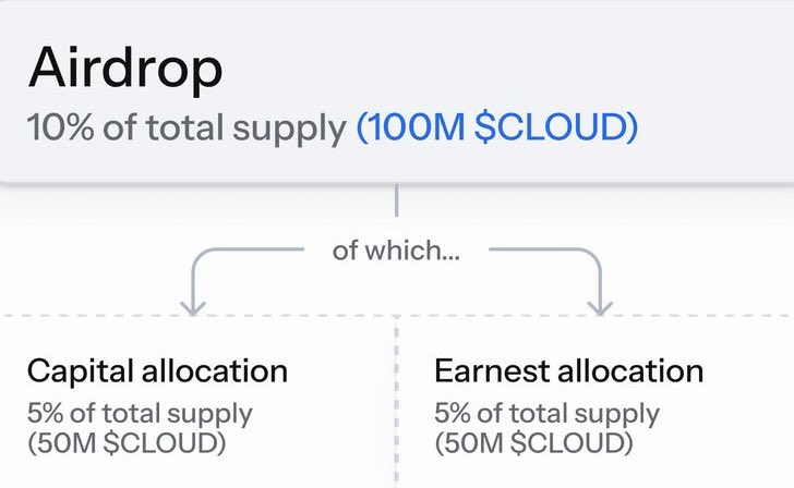 yuimaru_airdrop's tweet photo. 《 Sanctum エアドロ チェック ✨️✨️》
 
$CLOUD のエアドロ量を確認可能になるのは日本時間で、
7/16(火) 24:00〜です❕（2時間弱❕）
 
配布は下記2点の観点で行われます💡𓈒𓂂𓏸
○ イベント参加による獲得EXP [Capital]
○ SNS投稿による判断 [Earnest＝真剣さ]
 
CLOUD の総供給枚数10億枚の内、
上記各5% 、5000万枚(計10%、1億枚 )
がエアドロ対象になります✨️✨️
 
どれくらいの枚数になるか、
わくわくが止まりません🔥🔥🔥