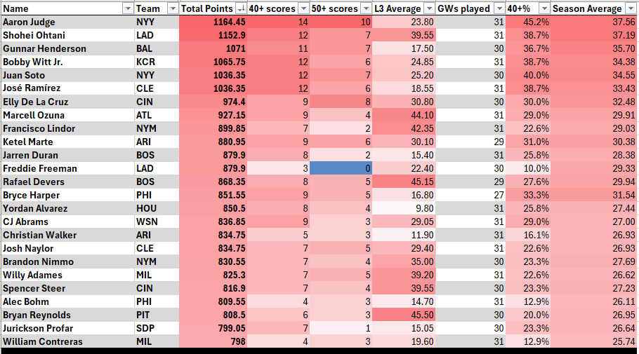 spoon_fi's tweet photo. #SorareMLB Top Scorers! 📈

Who's looking to re-tool for the 2nd half?

Thought I'd tally up the scores as we head in to the All-Star Break.

Aaron Judge is the undisputed king 👑: 40+ points in 45% of GWs so far.

Any surprises in the top 25? Steer, Bohm, Reynolds... 👀 https://t.co/DMmCRyL77r