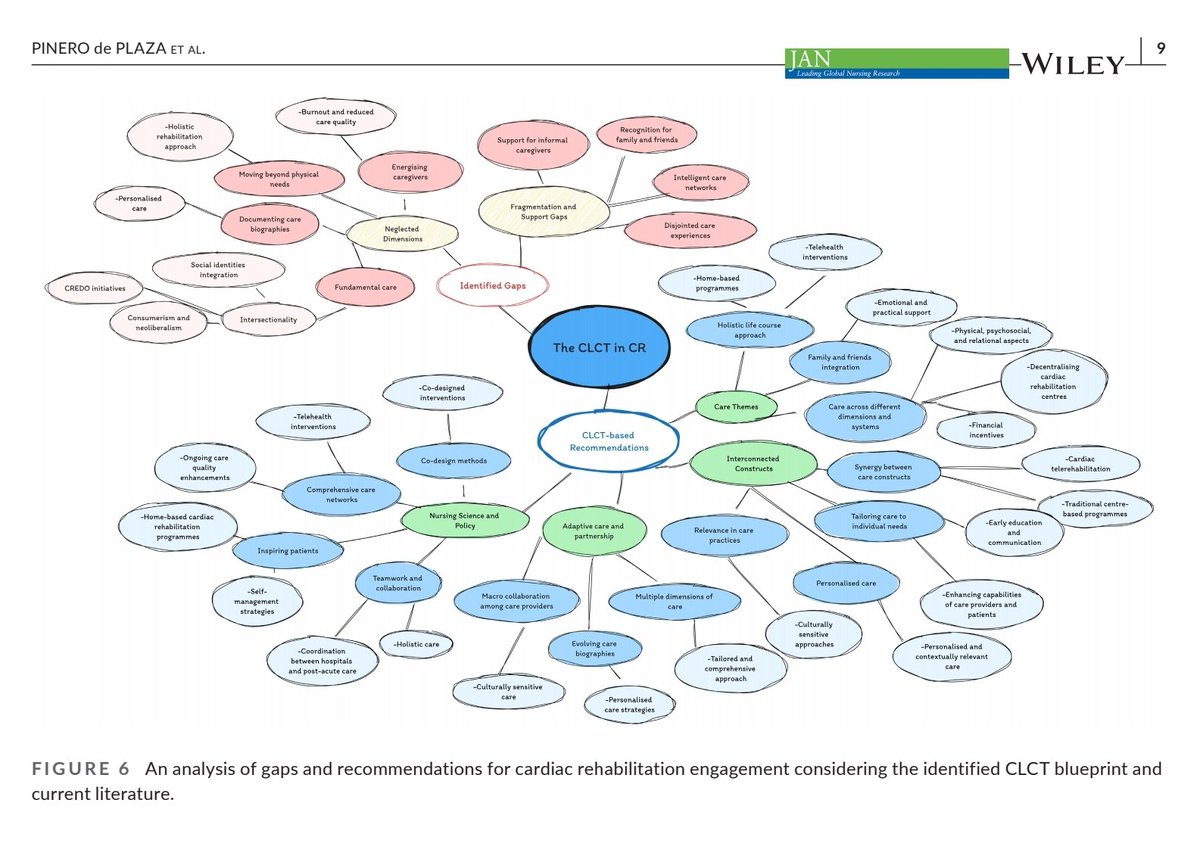 MariaAPinero's tweet photo. Unlock the secrets of improving cardiac rehab in underserved areas with the Caring Life Course Theory (CLCT). Find out how it can transform care in our latest study: https://t.co/6yuK98DTUE #CLCT #FundamentalCare @ILCconnect2care @Flinders https://t.co/DCyqMnhsD7
