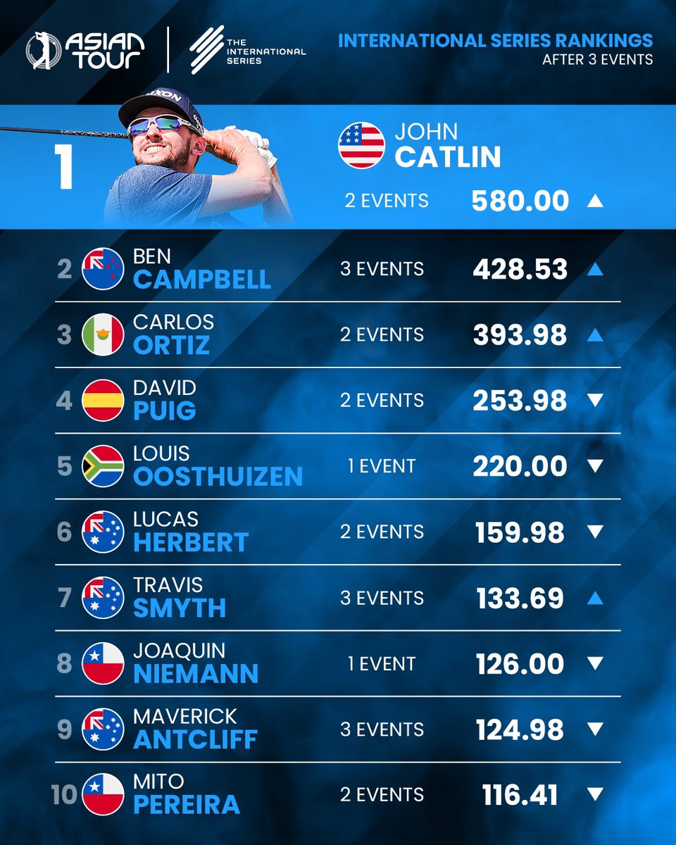 How the International Series Rankings are looking with three events down👀

#InternationalSeries #ThisISEverything #WhereItsAT