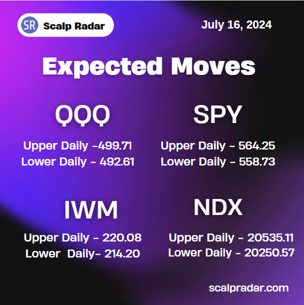 scalpradar's tweet photo. Today expected Moves https://t.co/1pdz3otM0j