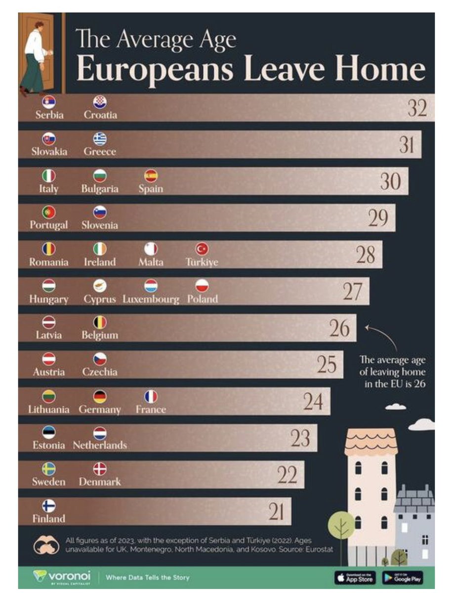 As someone who grew up in 1970s/80s, when EVERYONE was out of the house by 18 whether they like it or not, this is unbelievable

We basically have a generation of adult children

Please don’t give me some bs excuse. We had higher inflation/unemployment in 1970s and no internet