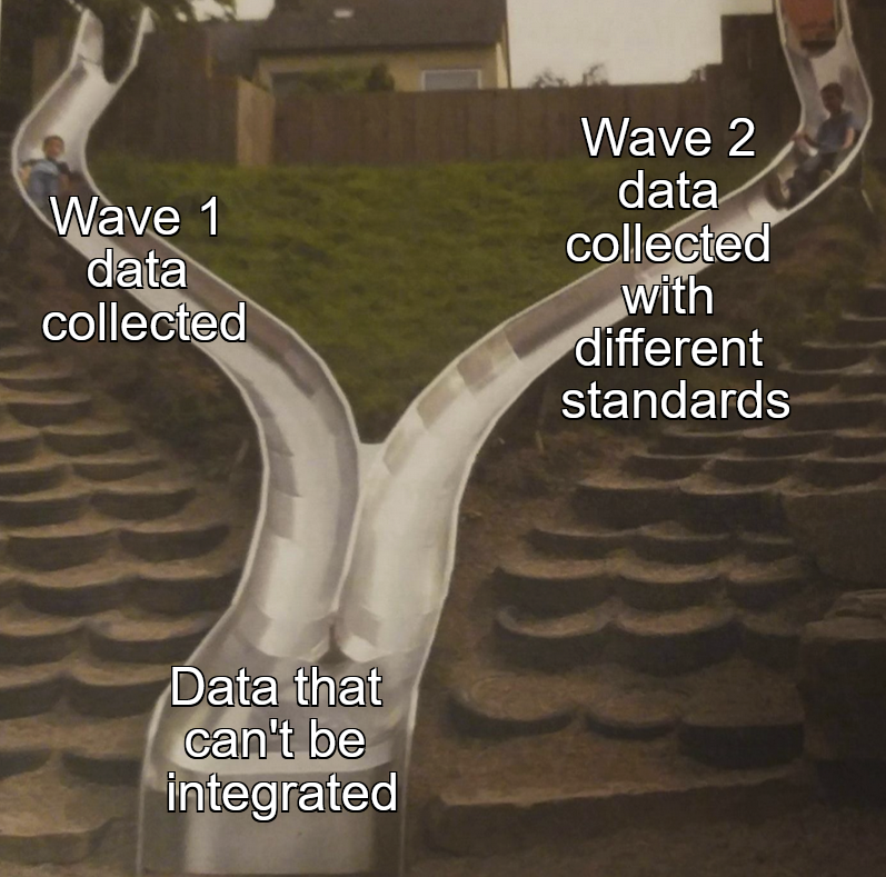If you plan to combine data sources, make sure to collect your variables consistently. 🙌
datamgmtinedresearch.com/collect#collec…