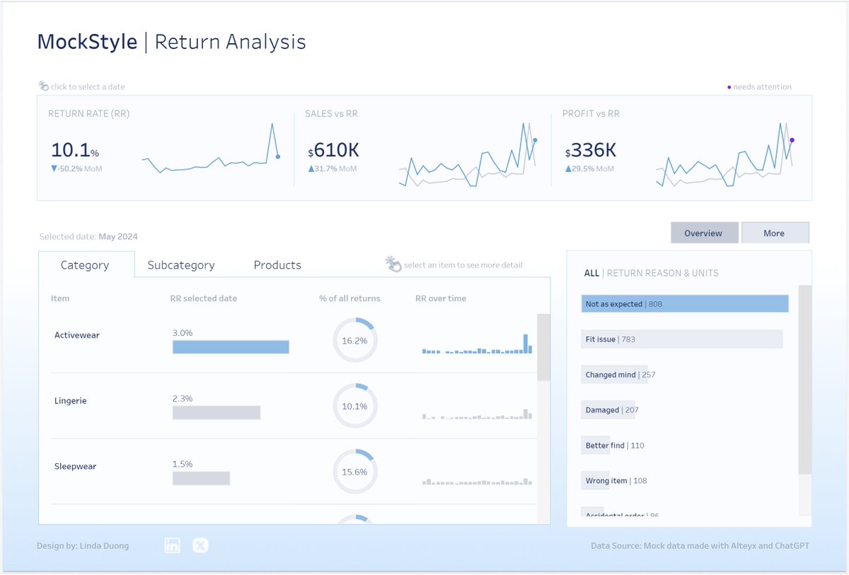 ✨ NEW VIZ✨

Managing returns in retail has become a significant challenge. I built a dashboard that allows users to track, analyze, and explore return data in-depth.

🔍 Can you find out what causes the high return rate for MockStyle?

➡️Link: public.tableau.com/app/profile/li…