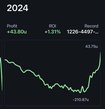 PropPlaymaker's tweet image. Tailing @SrirachaDfs  did a NUMBER on one of my recent DC subs. 😔 

Good thing we were able to save this poor soul and get him some coin 🙏 

-210u w/ him. +250u w/ me. 😎

Shitty cappers keeping you broke as hell. 

3 days free:
dubclub.win/r/p/pri-j7vaf/…

#GamblingX