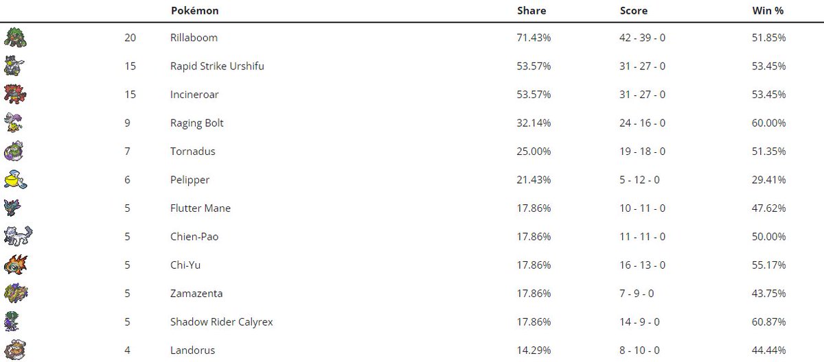 🏅Chaos League Sunday Slam #18 Results🏅

🏆Worlds is right around the corner and we have yet to see it all!!🏆

🌟Everyone came out the gate swinging and <a href="/Zekrom_VGC/">lucarioex555</a> came out on top with Shadow Rider and Chi-yu!!🌟

🎖The rest of our cut was equally loaded!🎖

🥈2nd place was
