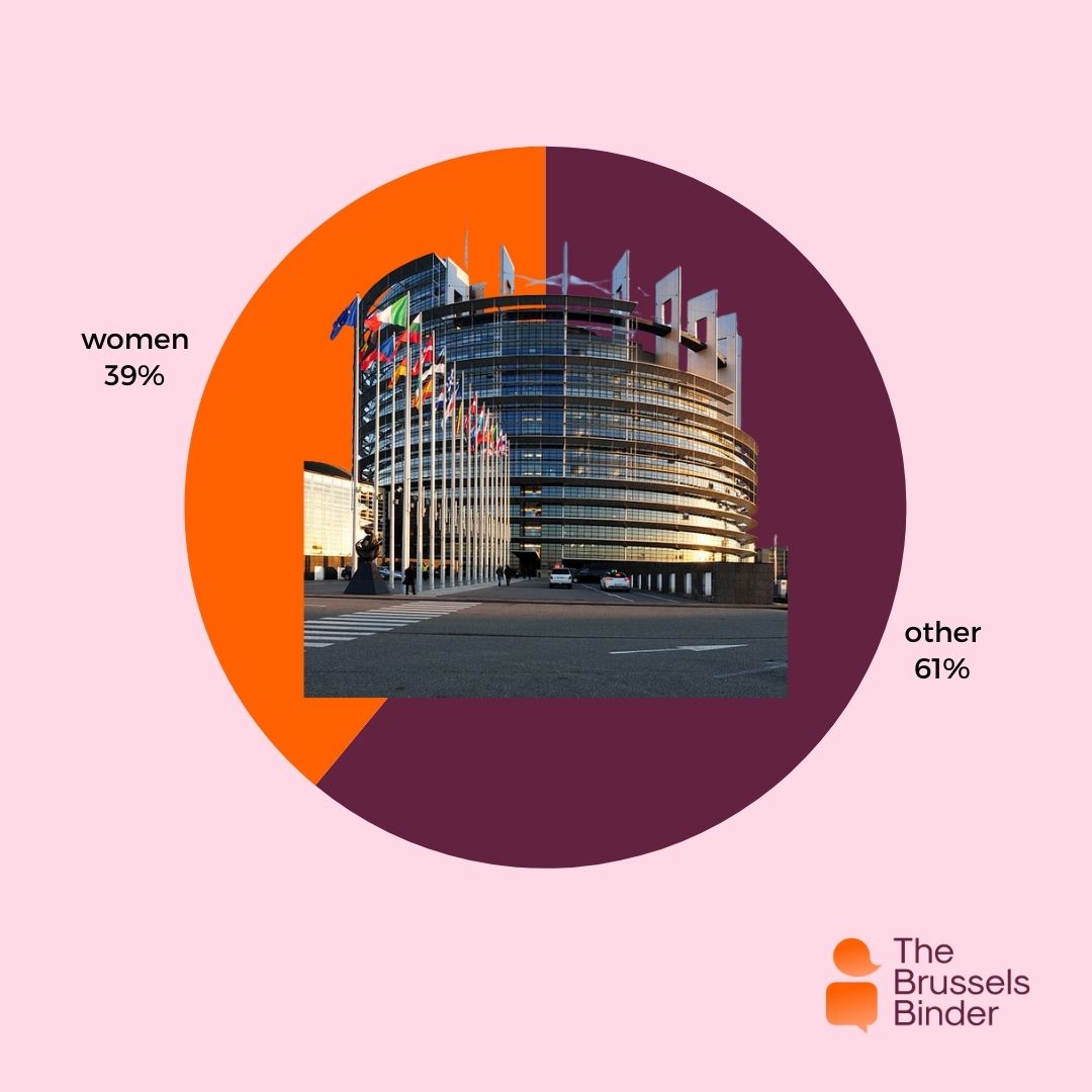 Instead of increasing, the percentage of women MEPs in the new mandate of the Parliament has decreased from 40% to 39%... Much work still to be done to ensure inclusive EU debates!
