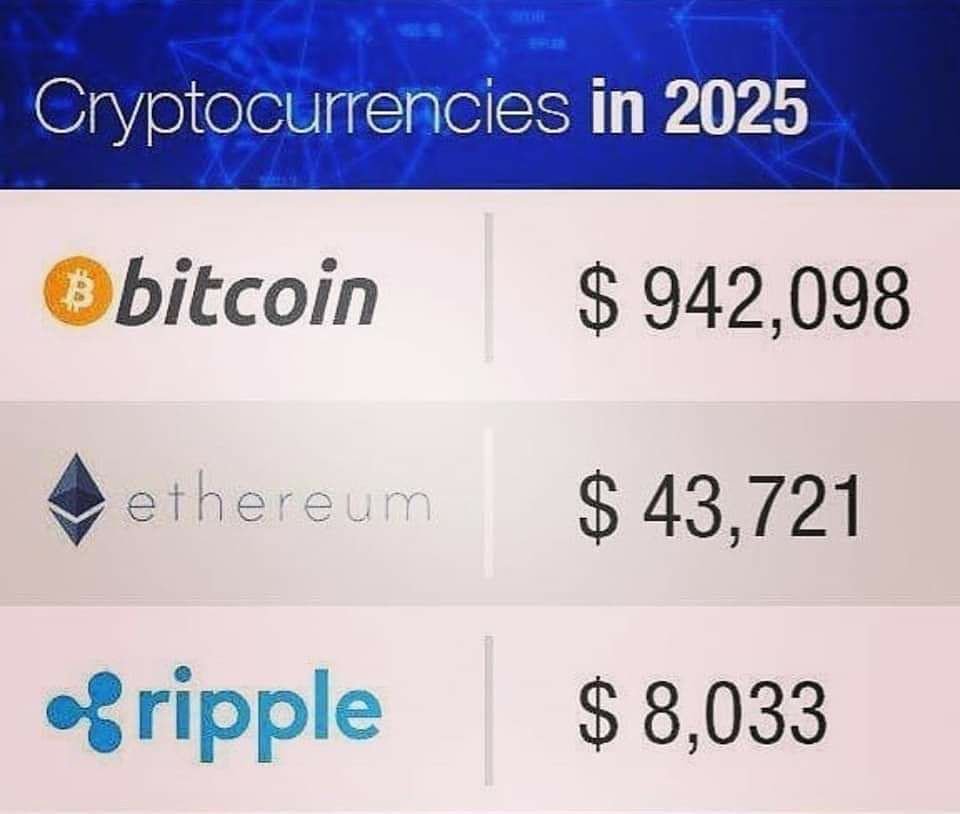 Price prediction of BTC$BTC ETH$ETH and XRP$XRP by Wall Street.
Do you not think it is exaggerated?