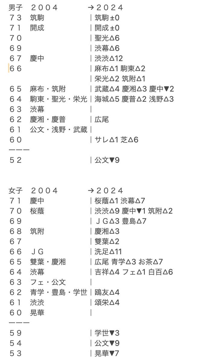 四谷大塚偏差値 2004→2024 の推移 20年前にY60以上だった学校の