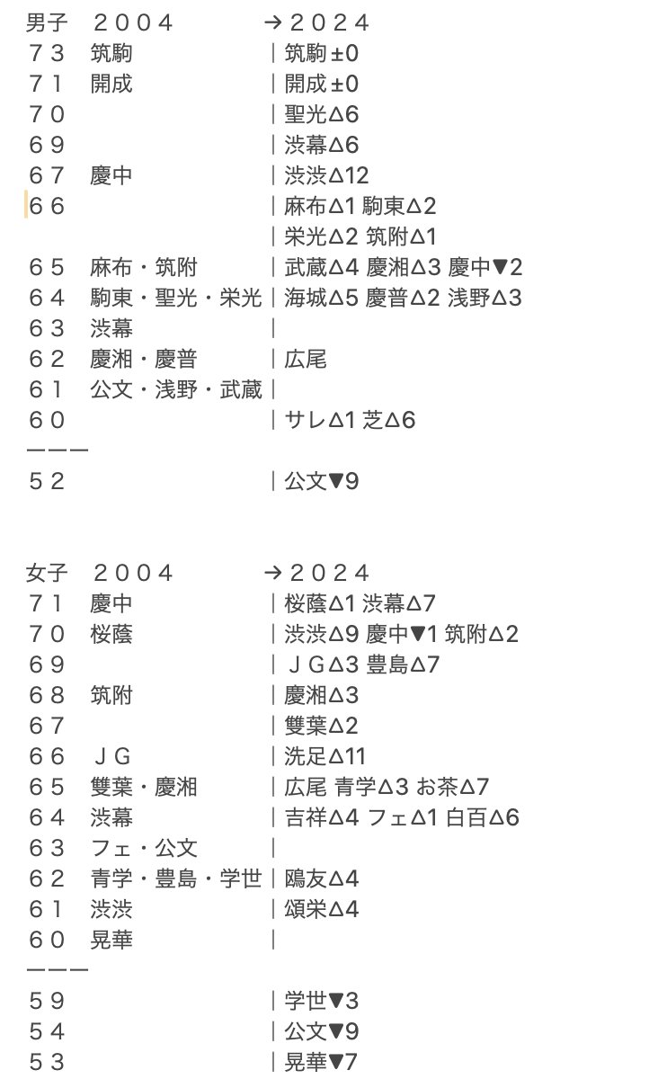 X-এ 2026/2027中学受験・偏差値・東京・神奈川・千葉情報