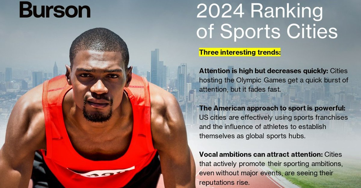 Just dropped our 2024 Ranking of Sports Cities! Key trends: 1) Olympic host city attention decreases quickly, 2) US cities successfully leveragw sports franchises &amp; athletes , 3) Cities vocal about their sporting ambitions see reputation rise 📣tinyurl.com/y823k862