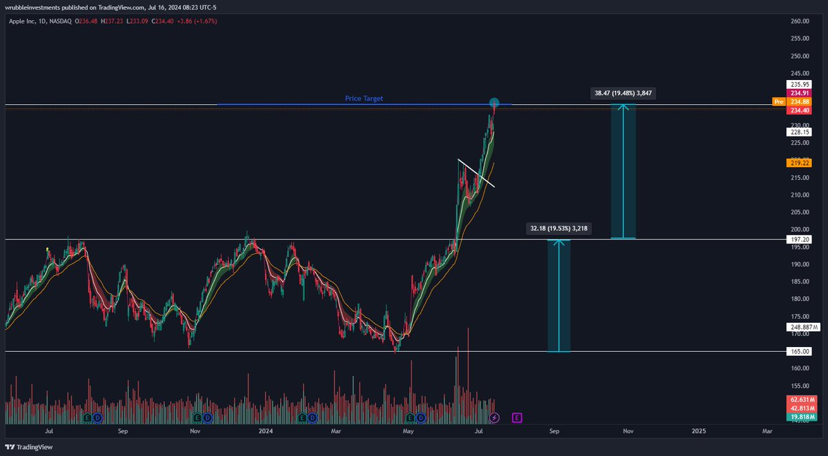 Wrubble_'s tweet photo. Simple as bruv. Price target hit. 20% on the underlying in a month. 🤝 https://t.co/Ifxf18K3I2