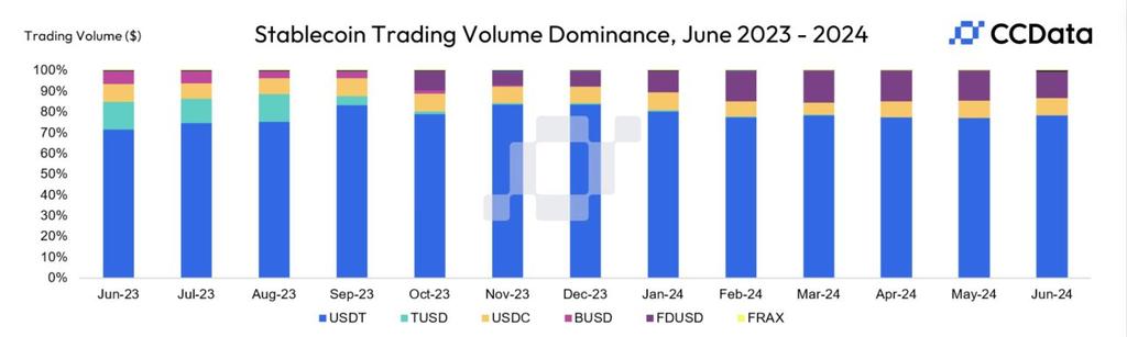 Crypto_Inside_'s tweet image. #USDT continues to dominate, accounting for 78.4% of volumes among the top 10 #stablecoins by market #capitalization.

#Crypto #cryptocurrency #trading #bitcoins