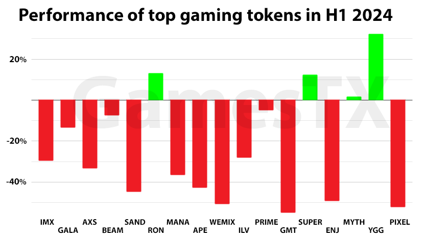 Big Blockchain Game List (@bigbcgamelist) on Twitter photo Only four tokens – <a href="/Ronin_Network/">Ronin</a>'s RON, <a href="/SuperVerse/">SuperVerse</a>'s SUPER, <a href="/playmythical/">Mythical Games</a>'s MYTH and <a href="/YieldGuild/">Yield Guild Games</a>'s YGG – ended Q2 in positive territory for 2024 year-to-date.
Full report: bigblockchaingamelist.com/2024/07/16/big… Only four tokens – <a href="/Ronin_Network/">Ronin</a>'s RON, <a href="/SuperVerse/">SuperVerse</a>'s SUPER, <a href="/playmythical/">Mythical Games</a>'s MYTH and <a href="/YieldGuild/">Yield Guild Games</a>'s YGG – ended Q2 in positive territory for 2024 year-to-date.
Full report: bigblockchaingamelist.com/2024/07/16/big…