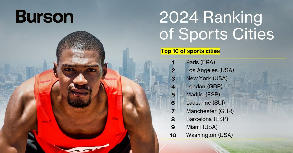 Lausanne - Olympic Capital (@olympic_capital) on Twitter photo We did it! 🎉 Lausanne ranks #6 in the world's top sports cities according to <a href="/BursonGlobal/">Burson Global</a>! 🌎🏆 As the #OlympicCapital, we're proud to be recognised for our commitment to sports. #2024Ranking #Lausanne #IFs #SportsEvents We did it! 🎉 Lausanne ranks #6 in the world's top sports cities according to <a href="/BursonGlobal/">Burson Global</a>! 🌎🏆 As the #OlympicCapital, we're proud to be recognised for our commitment to sports. #2024Ranking #Lausanne #IFs #SportsEvents