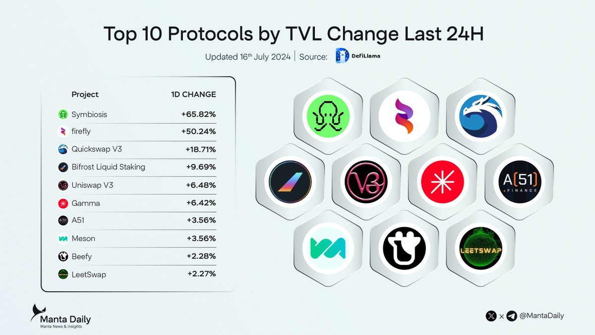 Top 10 Protocols by TVL Change Last 24H

<a href="/symbiosis_fi/">Symbiosis</a> 
<a href="/FireFlydexZK/">firefly</a> 
<a href="/QuickswapDEX/">QuickSwap 🐲 DragonFi 2.0</a> 
<a href="/Bifrost/">Bifrost - Staking Yield Layer</a> 
<a href="/Uniswap/">Uniswap Labs 🦄</a> 
<a href="/GammaStrategies/">Gamma</a> 
<a href="/A51_Fi/">A51 Finance</a> 
<a href="/mesonfi/">Meson Finance</a> 
<a href="/beefyfinance/">Beefy</a> 
<a href="/LeetSwap/">LeetSwap</a>