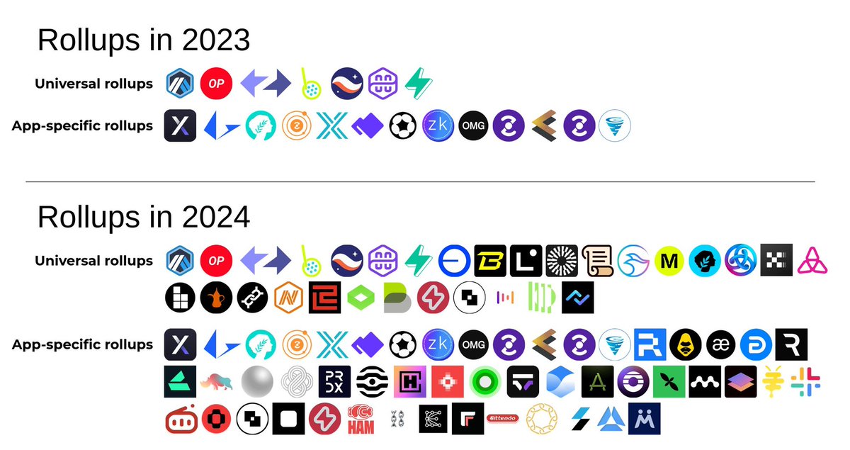thesaint_'s tweet photo. Notable dApps who have built/migrated to their own appchain 

• @aevoxyz
• ZERO by @zerion
• @RariChain by Rarible
• @reya_xyz
• @lyrafinance
• @rhinofi
• @paradex
• @OrderlyNetwork
• @Mint_Blockchain
• @Formachain
• @HamOnWarpcast
• @Ancient8_gg
• @hypr_network and many more.

Also, highlighted below is the modular expansion from 1 year ago vs. today.

We'll keep seeing more appchains/app-specific rollup as the reason to build them remains valid for builders who:

• Wish to have their own dedicated blockspace (no need to compete for blockspace with other dApps) in turn high throughput and lower latency.

• Easier Customizability (Custom Gas fees, Choose any DA Layer to offset cost, Sovereignty, etc)

• Own economic incentives.

In as much as there are valid reasons to build your appchains, there are several cons as well, which include:

• Security Guarantee
• Bridging risk
• Composability 

For that of Composability, Nodekit is already setting a pace to solving that.

There are also several reasons in which appchain builders experience due to its complexity.

From my research and discussion with several teams and projects, this includes:

• Teams find it difficult to choose the right stack/framework for their appchain.

• On the other hand, RaaS makes it easier to deploy a rollup/appchain like deploying smart contracts in a matter of minutes.

Rollup/appchain builders find it difficult to choose the right RaaS for their needs

Today, we have several RaaS providers with different functionalities and supports in toolings, etc

Only @gelatonetwork supports AA implementation in their services, some RaaS have multiple supports for Infra than the rest, like Wallets, Oracles, RPC Endpoints etc

Also, some RaaS providers use old version of some stack codebase.

Aevo Rollup migration is a good case scenario which proves that.

The blog by @KAndrewHuang highlighted the aforementioned problem on why @aevoxyz chose @conduitxyz.

Watch project like @sovereignxyz which aims to solve this problem by building a marketplace to connect Rollup/appchain builders to the right Infra.

The future is Modular.