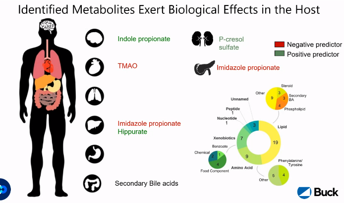cosi_sysmod's tweet photo. @ISBNathanPrice kicked off #ISMB2024 #sysmod meeting as our 1st keynote!
Nathan speaking on #microbiome imp on health and #metabolite effect in host!
Join us in Rm 525a! 
@NatureMedicine 2023 paper has the data he is discussing. #modeling #systemsmodeling https://t.co/CIk3ip4Oo8