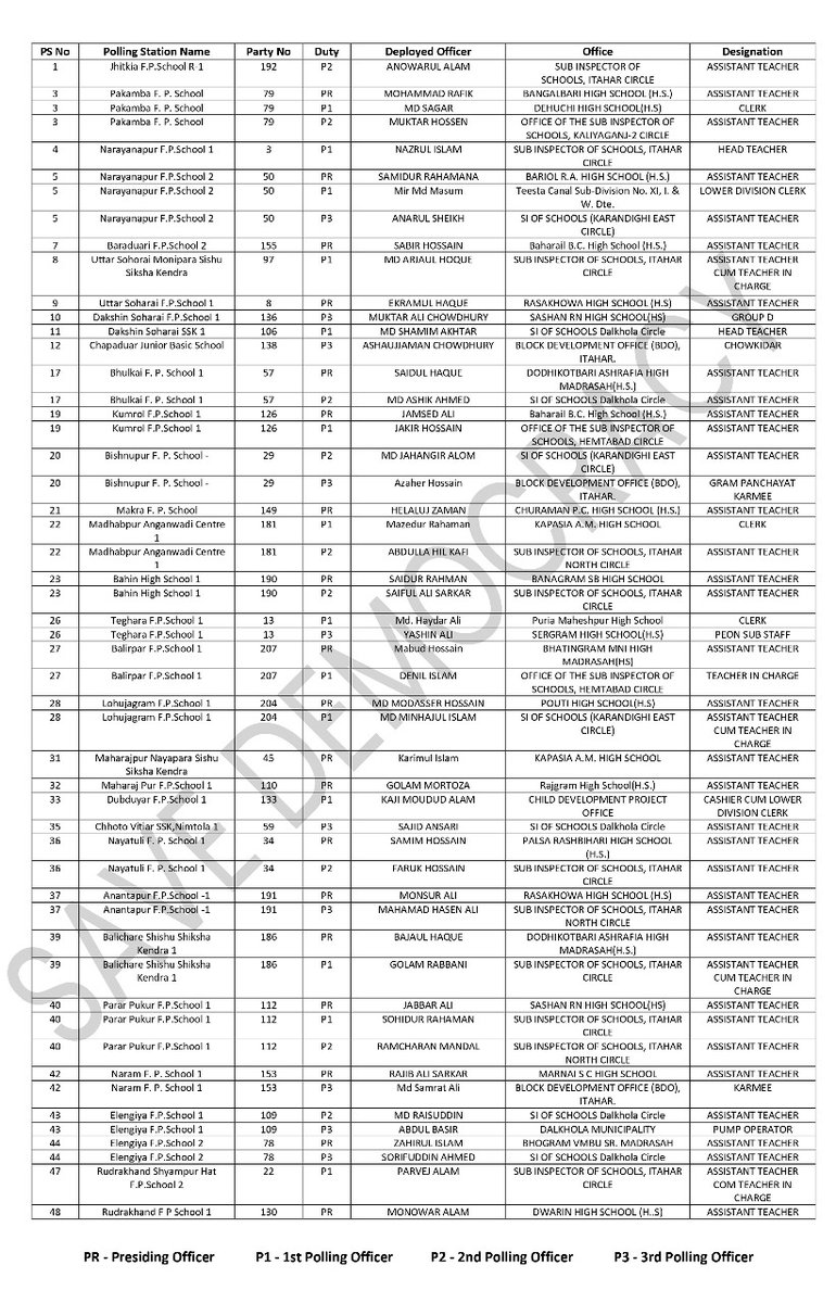 SuvenduWB's tweet photo. Following are the names of the WB Govt Employees who were assigned Polling duties for the Raiganj Assembly Bypoll.
Due to their "immaculate" understanding of the responsibilities assigned to them, so-called "Voters" were allowed to cast their votes without verification of EPIC (Election photo identity card) and other ID Cards, rather handwritten voter slips were considered sufficient to establish eligibility.

The TMC Candidate must acknowledge the contribution of these Polling Officers for his victory at Raiganj by a record margin, which is a BJP bastion:

2021 Assembly Election:-
BJP - 79775 
TMC - 59027 

2024 Lok Sabha Election (Raiganj Assembly segment):-
BJP - 93402
TMC - 46663

One month later Bypoll:-
BJP - 36402
TMC - 86479

Thanks to the "free and fair" elections conducted by these Officers, the outcome of the election somersaulted in a month:-