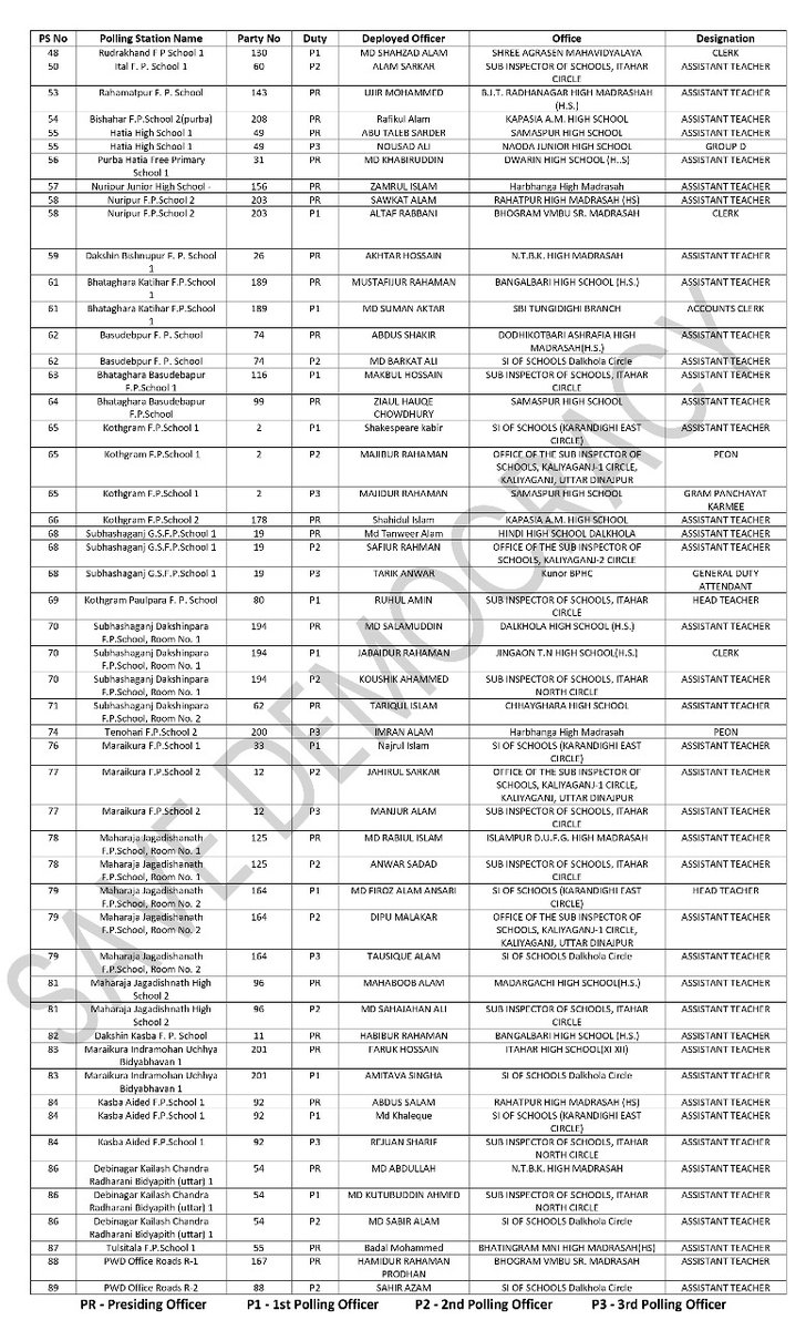 SuvenduWB's tweet photo. Following are the names of the WB Govt Employees who were assigned Polling duties for the Raiganj Assembly Bypoll.
Due to their "immaculate" understanding of the responsibilities assigned to them, so-called "Voters" were allowed to cast their votes without verification of EPIC (Election photo identity card) and other ID Cards, rather handwritten voter slips were considered sufficient to establish eligibility.

The TMC Candidate must acknowledge the contribution of these Polling Officers for his victory at Raiganj by a record margin, which is a BJP bastion:

2021 Assembly Election:-
BJP - 79775 
TMC - 59027 

2024 Lok Sabha Election (Raiganj Assembly segment):-
BJP - 93402
TMC - 46663

One month later Bypoll:-
BJP - 36402
TMC - 86479

Thanks to the "free and fair" elections conducted by these Officers, the outcome of the election somersaulted in a month:-
