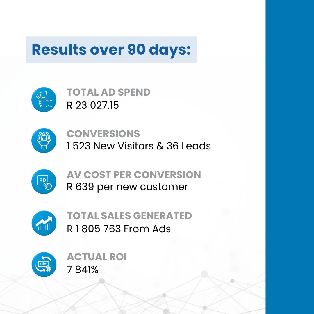 WebForceMedia's tweet image. Today we&apos;re here to explore an in-depth case study showcasing the exceptional results achieved through our Paid Ads for a B2B Logistics Company🚚

Check what we did over 3 months on Facebook &amp;amp; Google!

Our team are Google Partners,&amp;amp; we&apos;re here to help👇

🌐webforcemedia.com/ppc