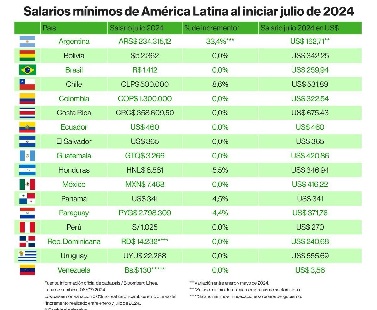 Chile, Costa Rica y Uruguay 

Las tres democracias de mayor calidad 

Los tres Estados menos patrimonialistas 

Las consecuencias económicas👇(adivinen el podio de salarios mínimos, por amplio márgen):
