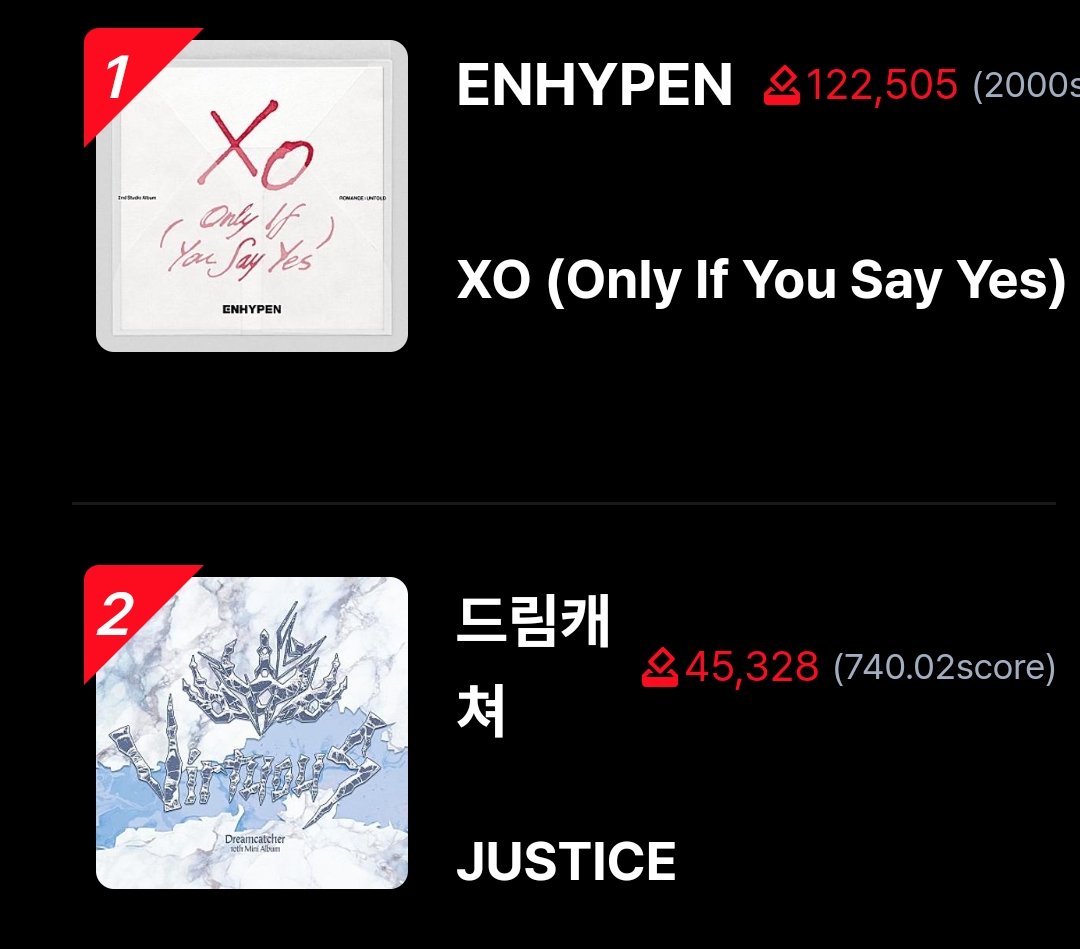 engene_teya's tweet photo. ‼️ATTENTION ENGENES‼️ 

Let’s not repeat what happened last time. Our opponent is dropping large votes, so make sure to widen the gap without using all our votes. Save some for when they make another big drop on us https://t.co/LPKeq2qIw7