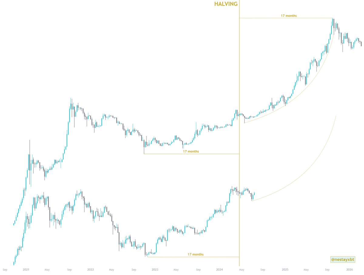 NestayIO's tweet photo. Are we entering a 2017-style post-halving parabolic run?
#Bitcoin https://t.co/1naqaSak8k