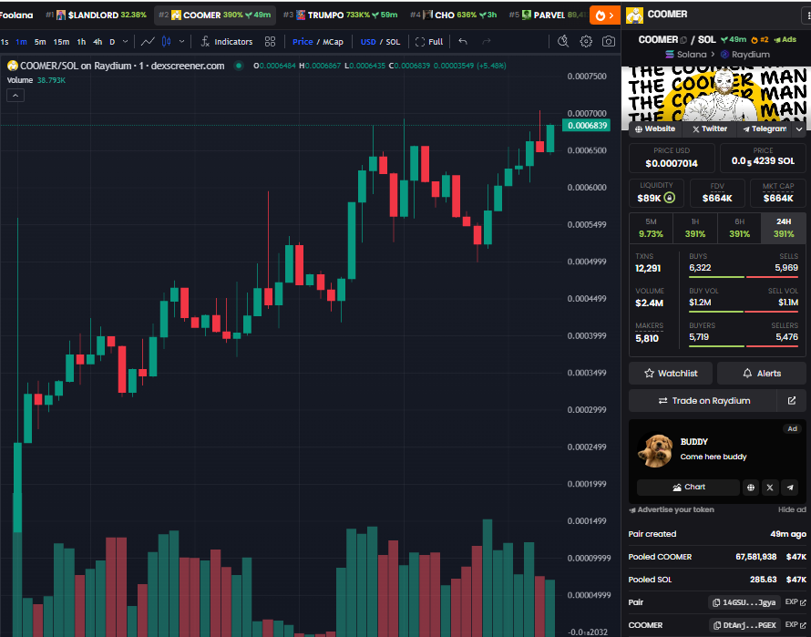 $COOMER is sitting at 2nd on Dexscreener and doing ads.

Turbo is on!!! Lets bring it to the Mars 🚀

#COOMERX9999 $COOMER