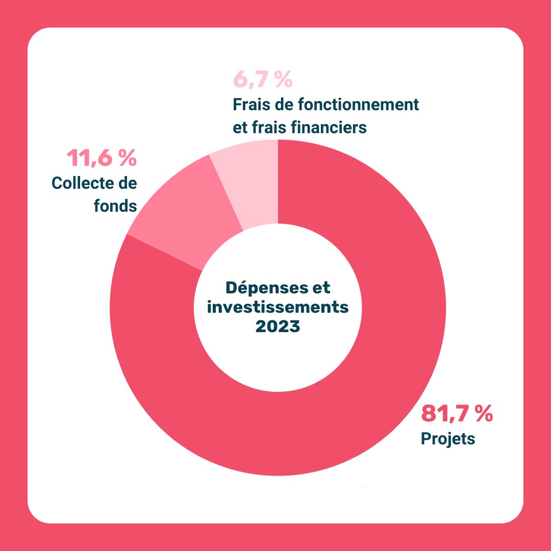 Nous trouvons qu'il est important de communiquer clairement sur la façon dont nous récoltons et utilisons nos ressources financières. 

C’est ce que nous faisons notamment via notre #RapportImpact2023 que vous pouvez consulter ici 👉 bit.ly/SOS-rapport-im…