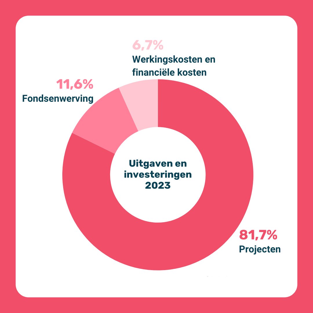 SOS Kinderdorpen BE tweet media