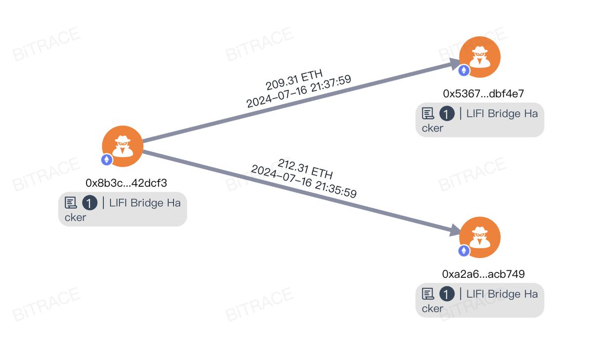 Bitrace_team's tweet photo. #BitraceAlert The hacker has transferred 421 $ETH to two addresses. https://t.co/UFaFSVeecg