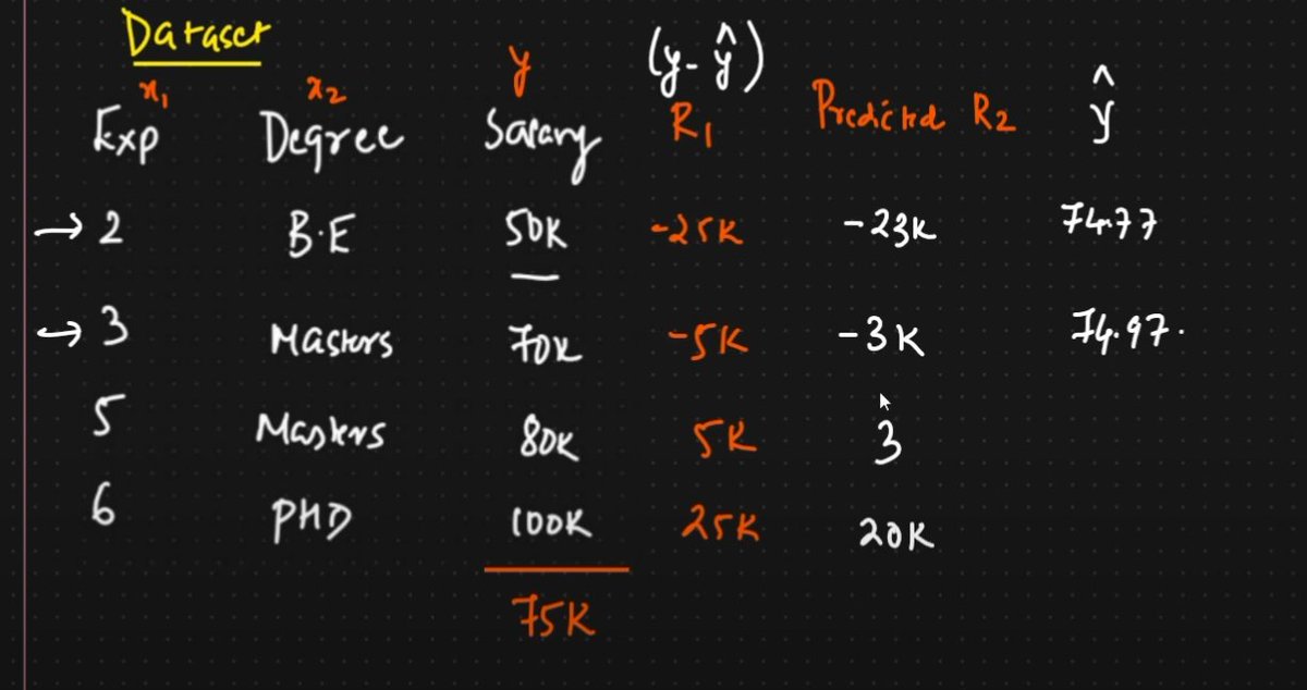 Pem__sherpa's tweet image. #LSPPDay46 of #60DaysOfLearning2024
Today I learnt about gradient boosting used for boosting ensemble technique to decrease bias and improve accuracy of the model.
#LearningWithLeapforg @lftechnology