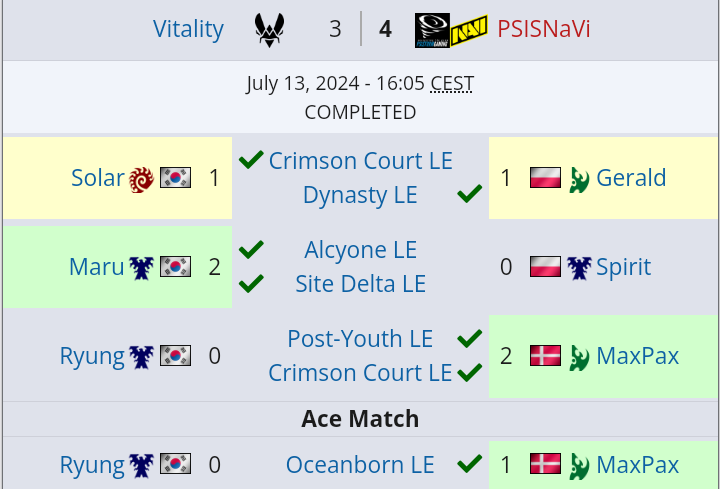 We did it! Handed Team Vitality their first defeat in the WTL season. Proud of the team's effort and determination!  #Victory #WTL

liquipedia.net/starcraft2/Wor…