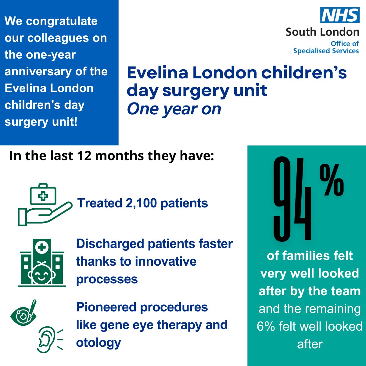 NHSSouthLondon's tweet photo. 1 year of making a difference! Evelina London's children's day surgery unit celebrates a year of innovation and exceptional care for kids. Huge thanks to the amazing team! @EvelinaLondon #ChildrensHealth
https://t.co/q2JN3tfL1a https://t.co/Po0bBSHy5n