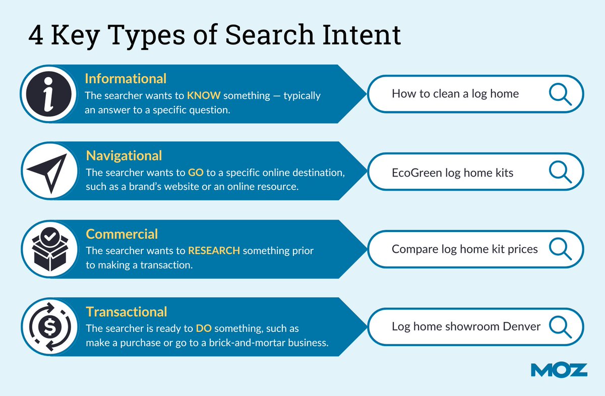 Did you know there are four key types of search intent? Each type is categorized by the verbs associated with the action taken:

mz.cm/3Y2Ruos 🔑
