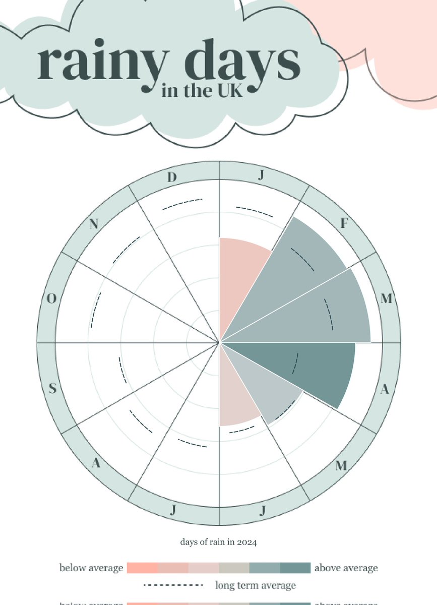 Abbie Taylor (@abbie_taylor1) on Twitter photo 🚨 NEW VIZ
Is the UK's weather stuck on repeat since April showers never left? 🌧️
Check out my rainy day visualization - reality or just feeling that way?
🔗tabsoft.co/4bJb1xG
You can also explore other years & metrics ☔
#UKWeather #DataViz #DataFam
<a href="/tableaupublic/">Tableau Public</a> 🚨 NEW VIZ
Is the UK's weather stuck on repeat since April showers never left? 🌧️
Check out my rainy day visualization - reality or just feeling that way?
🔗tabsoft.co/4bJb1xG
You can also explore other years & metrics ☔
#UKWeather #DataViz #DataFam
<a href="/tableaupublic/">Tableau Public</a>
