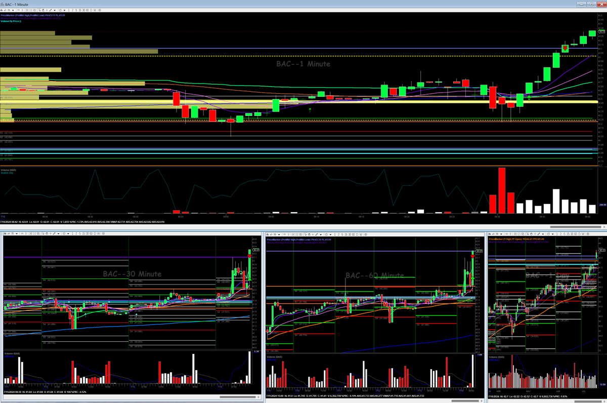 SusanRizzi5's tweet photo. $BAC - I set an alert which triggered at open (not when I wanted it to trigger, but that is the market).  I liked VPA, tape, CAM level, news, MAs looking to open up, etc.  I am sure I sold too soon, but got to my target.

Trade safe everyone!  Focus on your process!

@BearBullTraders @PeakCapTrading