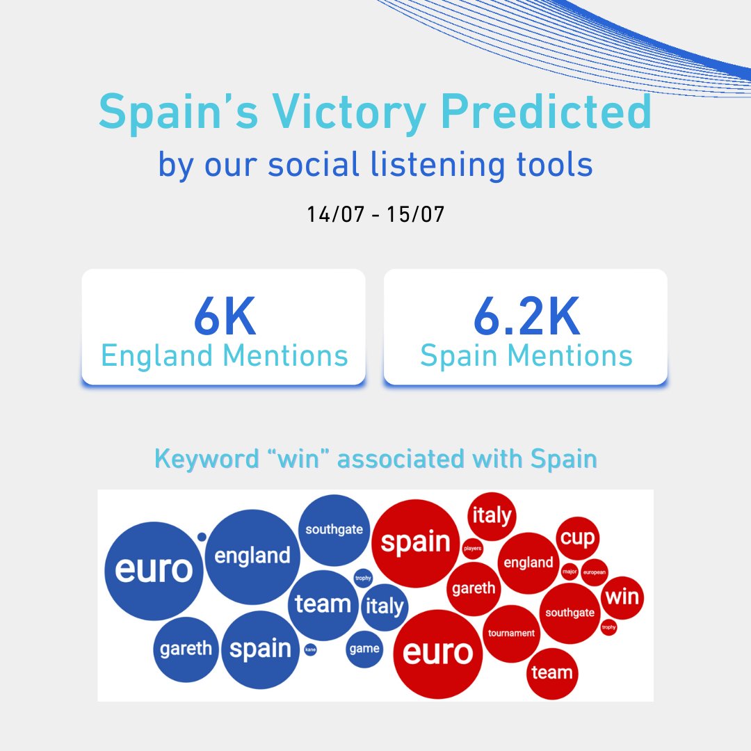 DimensionsIntel's tweet photo. Utilizing our advanced social listening tools, we conducted comprehensive pre-match analysis which consistently pointed towards Spain as the favored team to win Euro Cup 2024. 
#SocialListening #DataAnalytics #EuroCup2024 #DimensionsInsights https://t.co/ulziWSiHK7